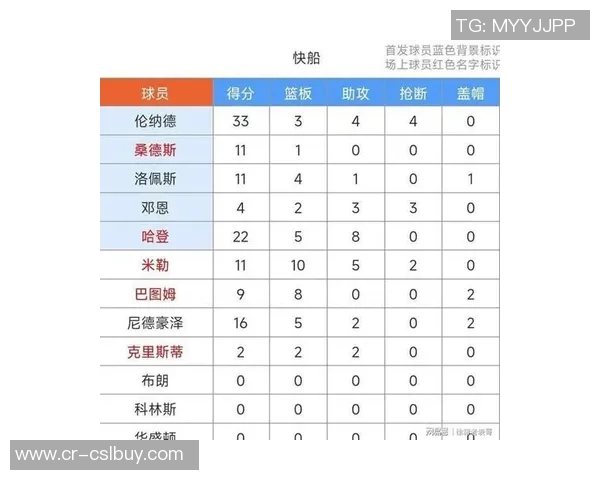 快船主场对奇才豪取18连胜上次输球时登卡尚未进入NBA