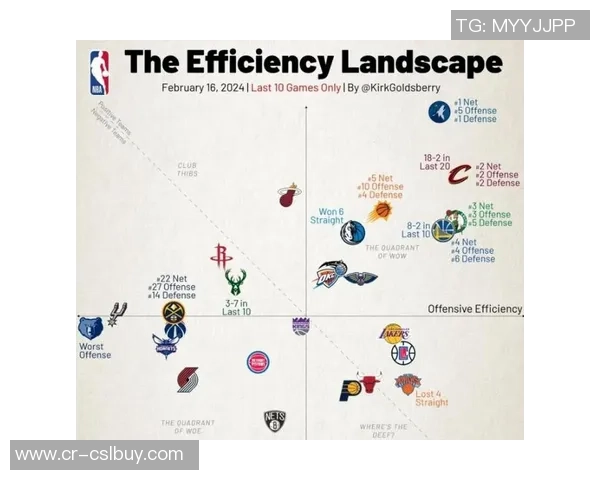 开季以来各队攻防效率分析火箭进攻雷霆防守强劲马刺表现不俗湖勇船均处中游